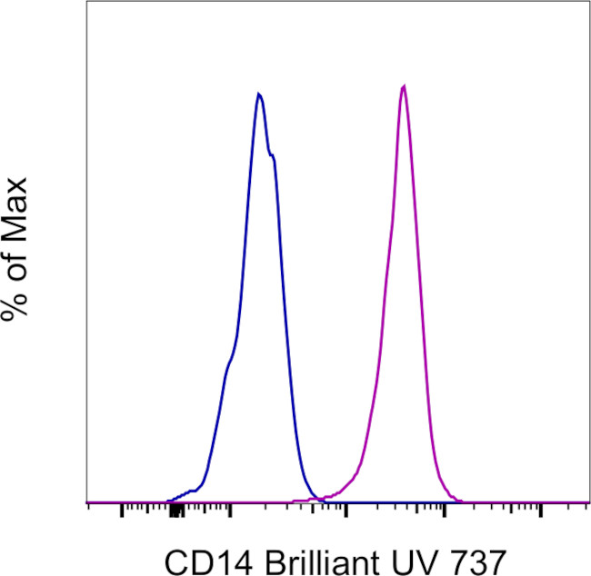 CD14 Antibody in Flow Cytometry (Flow)