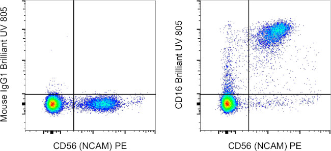 CD16 Antibody in Flow Cytometry (Flow)