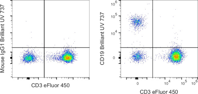 CD19 Antibody in Flow Cytometry (Flow)