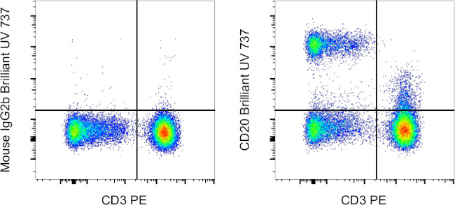 CD20 Antibody in Flow Cytometry (Flow)