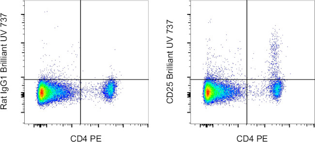 CD25 Antibody in Flow Cytometry (Flow)