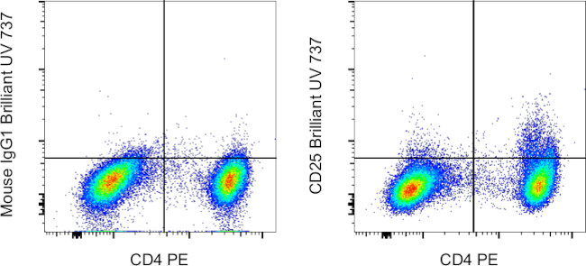 CD25 Antibody in Flow Cytometry (Flow)