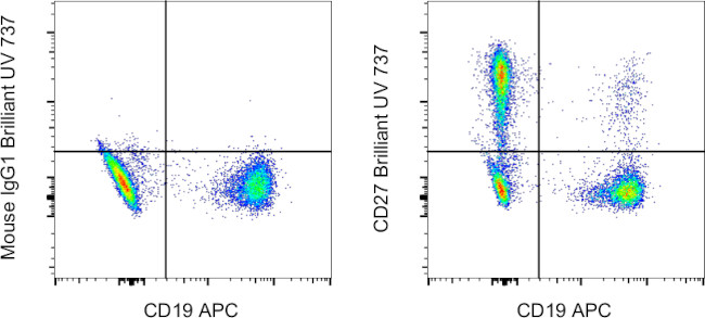 CD27 Antibody in Flow Cytometry (Flow)