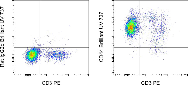 CD44 Antibody in Flow Cytometry (Flow)