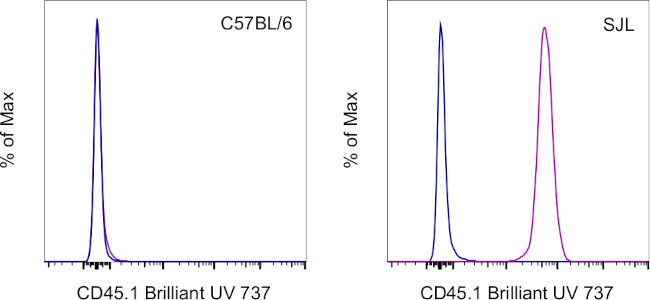 CD45.1 Antibody in Flow Cytometry (Flow)