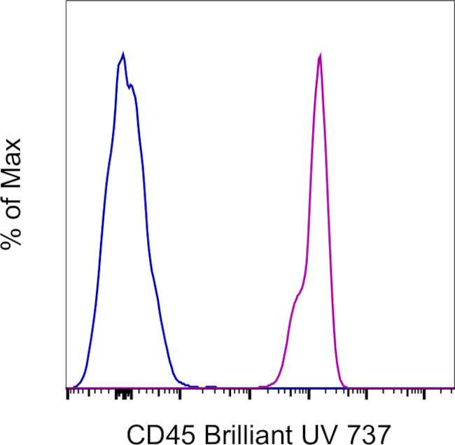 CD45 Antibody in Flow Cytometry (Flow)