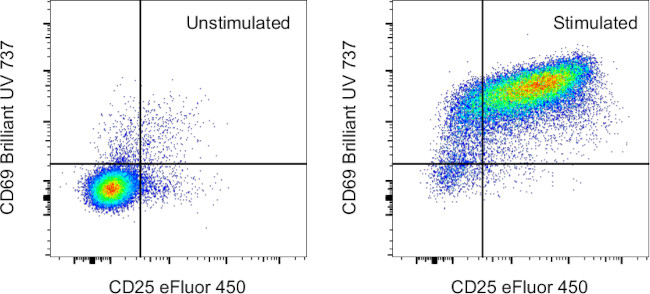 CD69 Antibody in Flow Cytometry (Flow)