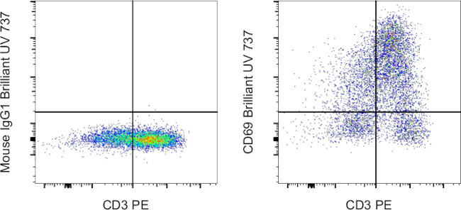 CD69 Antibody in Flow Cytometry (Flow)