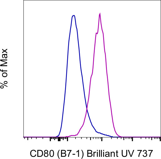 CD80 (B7-1) Antibody in Flow Cytometry (Flow)