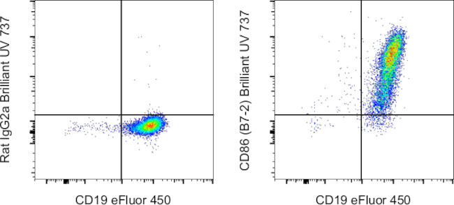 CD86 (B7-2) Antibody in Flow Cytometry (Flow)