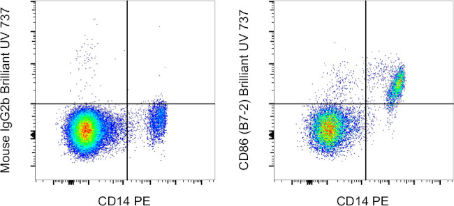 CD86 (B7-2) Antibody in Flow Cytometry (Flow)