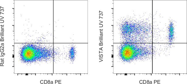 VISTA Antibody in Flow Cytometry (Flow)