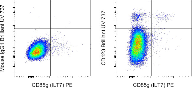 CD123 Antibody in Flow Cytometry (Flow)