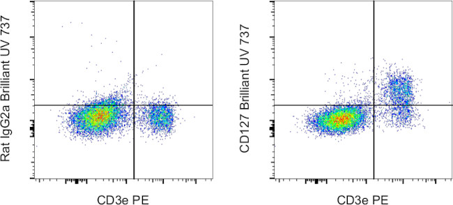 CD127 Antibody in Flow Cytometry (Flow)