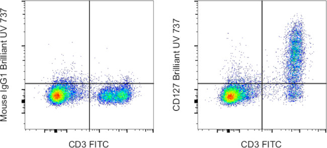 CD127 Antibody in Flow Cytometry (Flow)