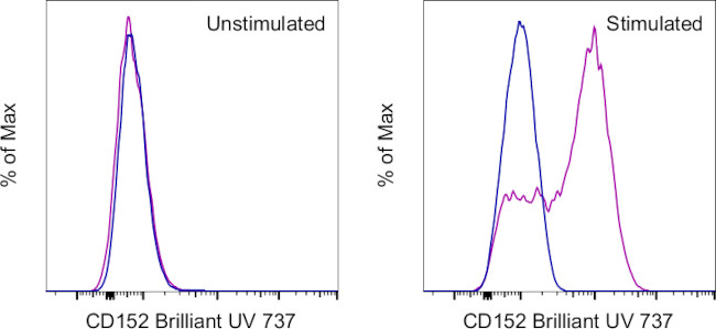 CD152 (CTLA-4) Antibody in Flow Cytometry (Flow)