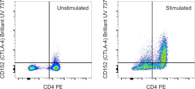 CD152 (CTLA-4) Antibody in Flow Cytometry (Flow)