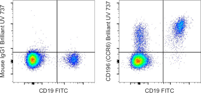 CD196 (CCR6) Antibody in Flow Cytometry (Flow)