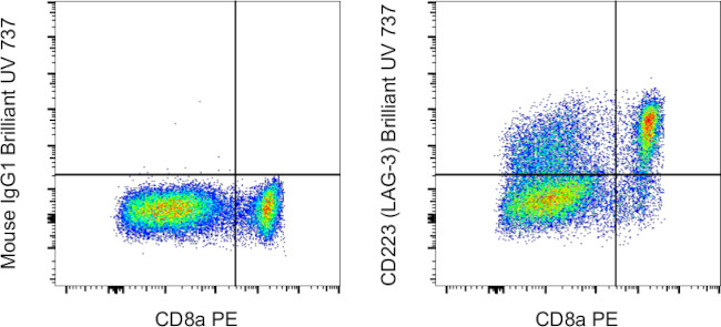 CD223 (LAG-3) Antibody in Flow Cytometry (Flow)