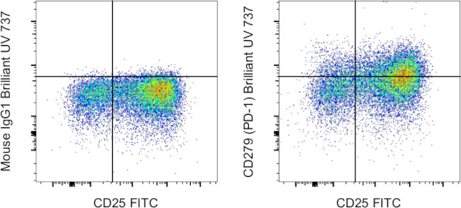 CD279 (PD-1) Antibody in Flow Cytometry (Flow)