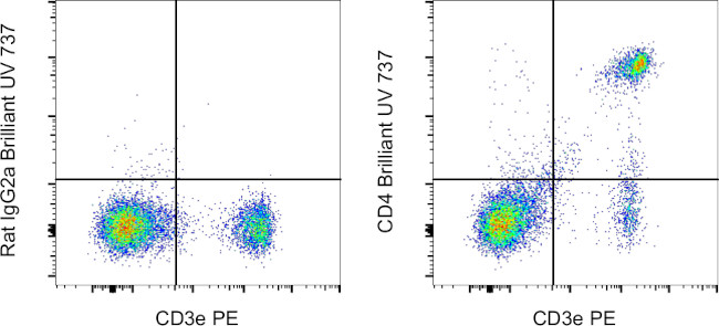 Rat IgG2a kappa Isotype Control in Flow Cytometry (Flow)