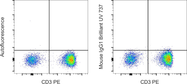 Mouse IgG1 kappa Isotype Control in Flow Cytometry (Flow)