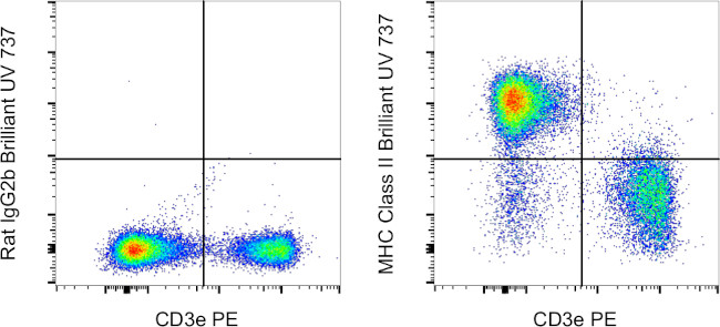 MHC Class II (I-A/I-E) Antibody in Flow Cytometry (Flow)