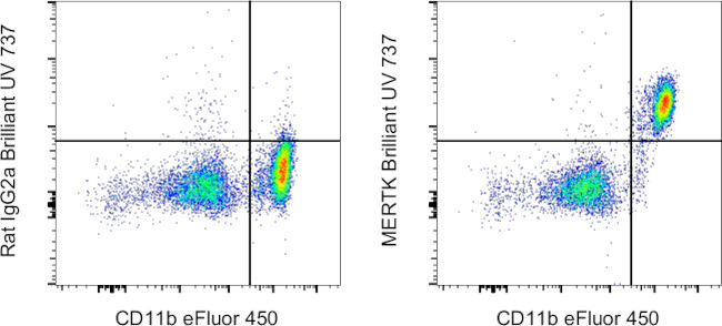 MERTK Antibody in Flow Cytometry (Flow)