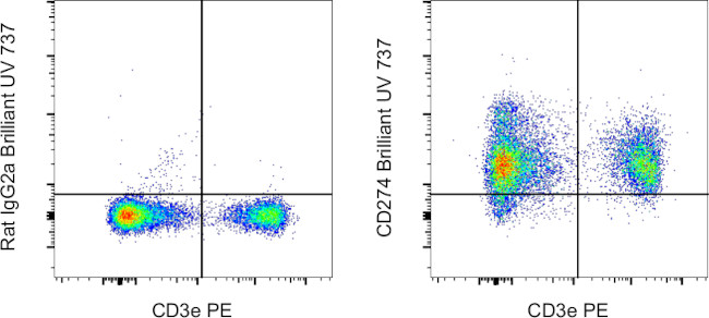 CD274 (PD-L1, B7-H1) Antibody in Flow Cytometry (Flow)