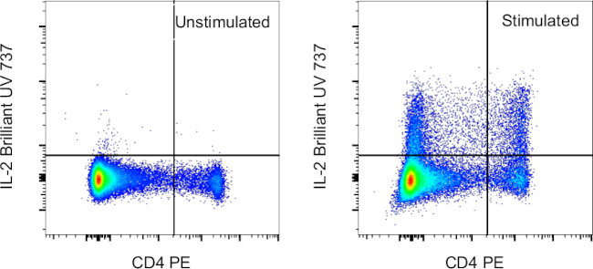 IL-2 Antibody in Flow Cytometry (Flow)