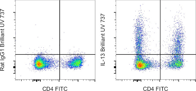 IL-13 Antibody in Flow Cytometry (Flow)