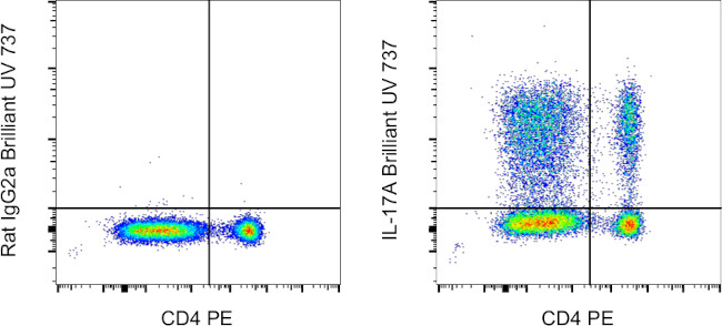 IL-17A Antibody in Flow Cytometry (Flow)