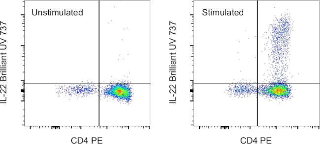 IL-22 Antibody in Flow Cytometry (Flow)