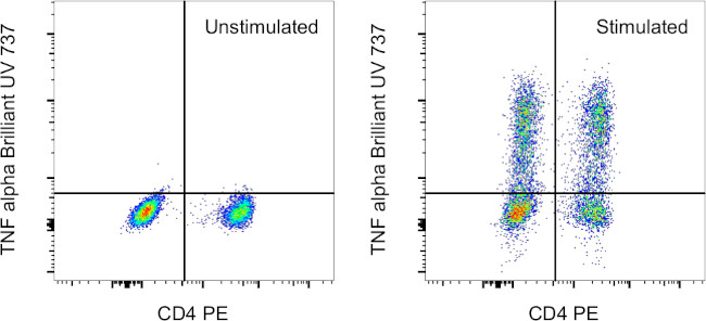 TNF alpha Antibody in Flow Cytometry (Flow)