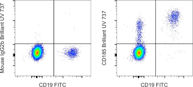 CD185 (CXCR5) Antibody in Flow Cytometry (Flow)