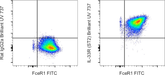 IL-33R (ST2) Antibody in Flow Cytometry (Flow)