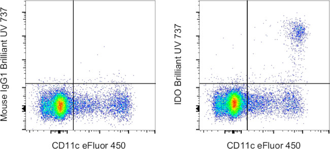 IDO Antibody in Flow Cytometry (Flow)