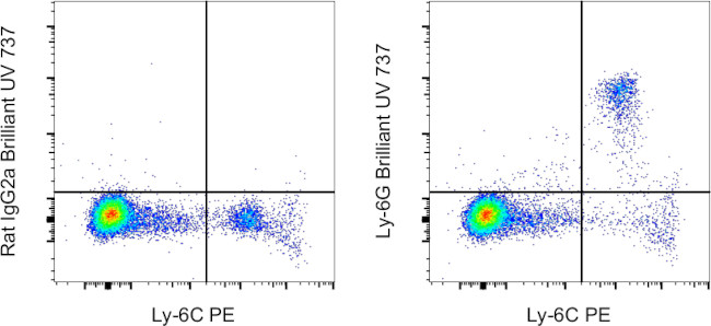 Ly-6G Antibody in Flow Cytometry (Flow)