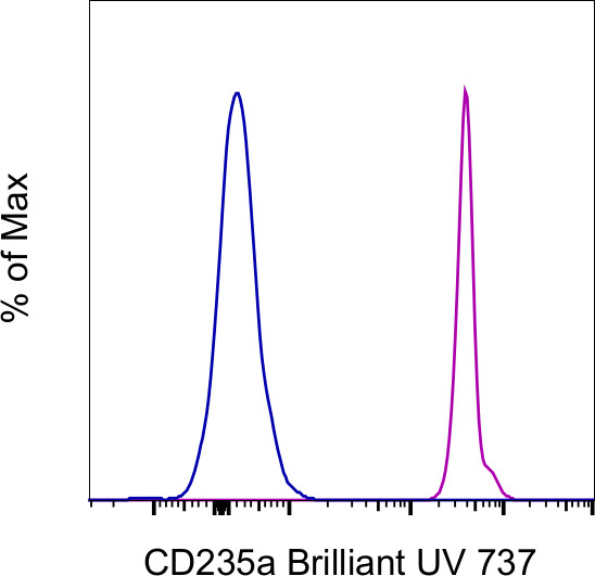 CD235a (Glycophorin A) Antibody in Flow Cytometry (Flow)