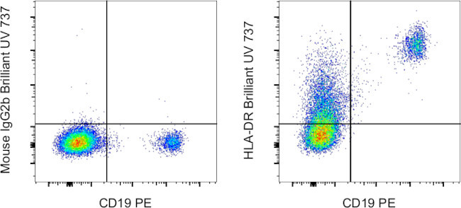 HLA-DR Antibody in Flow Cytometry (Flow)