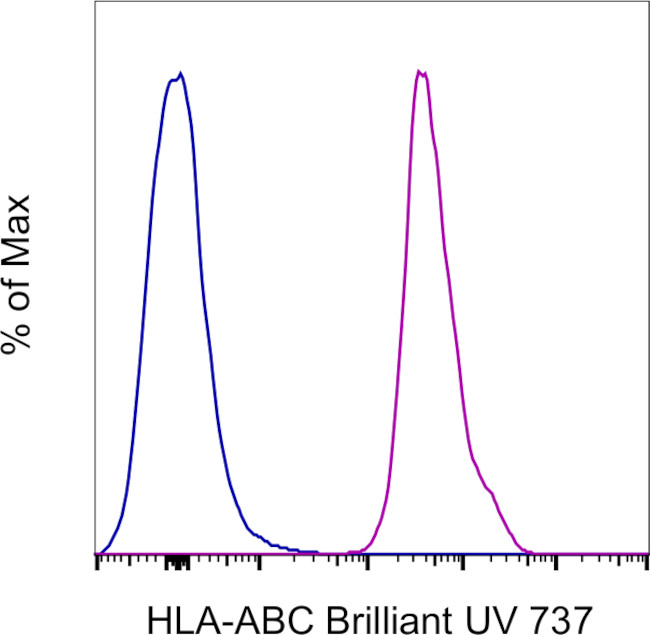 HLA-ABC Antibody in Flow Cytometry (Flow)