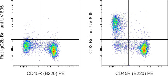 CD3 Antibody in Flow Cytometry (Flow)