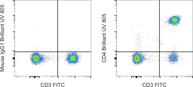 CD4 Antibody in Flow Cytometry (Flow)