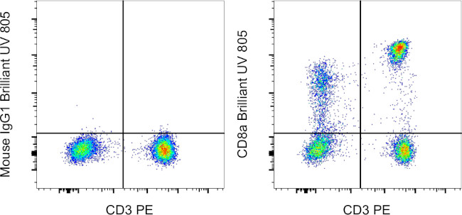 CD8a Antibody in Flow Cytometry (Flow)