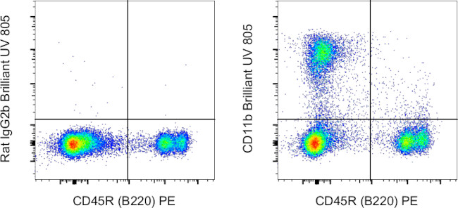 CD11b Antibody in Flow Cytometry (Flow)