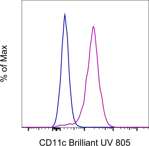 CD11c Antibody in Flow Cytometry (Flow)