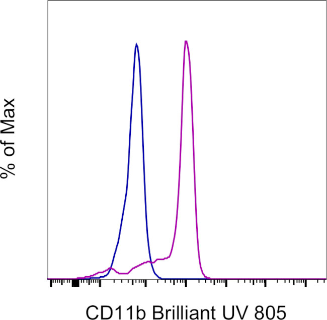 CD11b Antibody in Flow Cytometry (Flow)