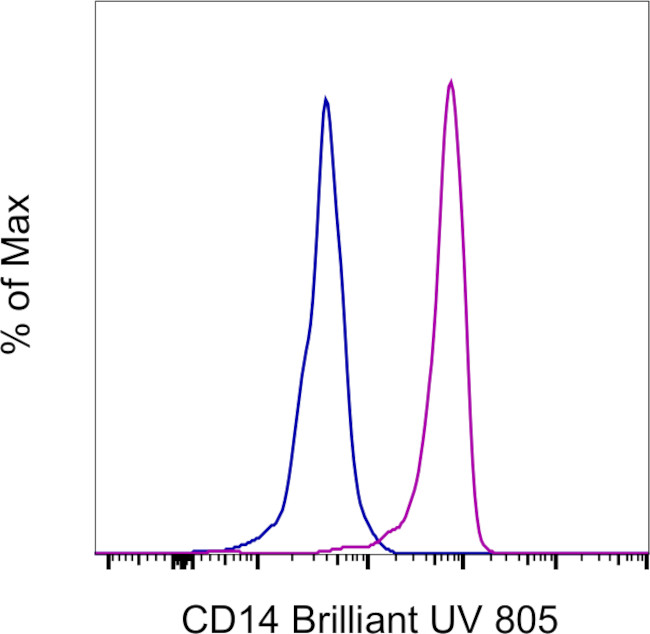 CD14 Antibody in Flow Cytometry (Flow)