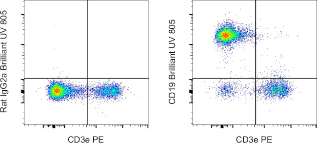 CD19 Antibody in Flow Cytometry (Flow)