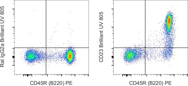 CD23 Antibody in Flow Cytometry (Flow)